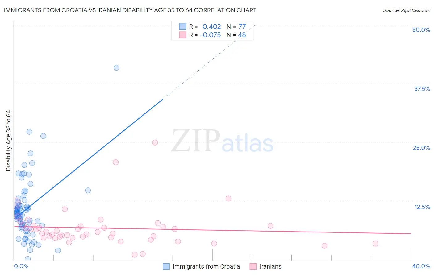 Immigrants from Croatia vs Iranian Disability Age 35 to 64