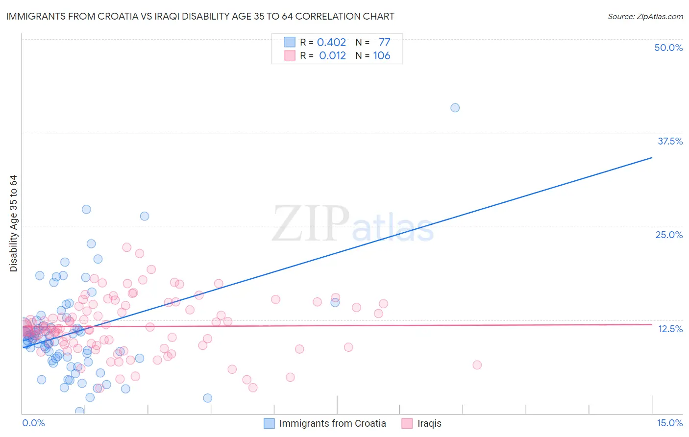 Immigrants from Croatia vs Iraqi Disability Age 35 to 64