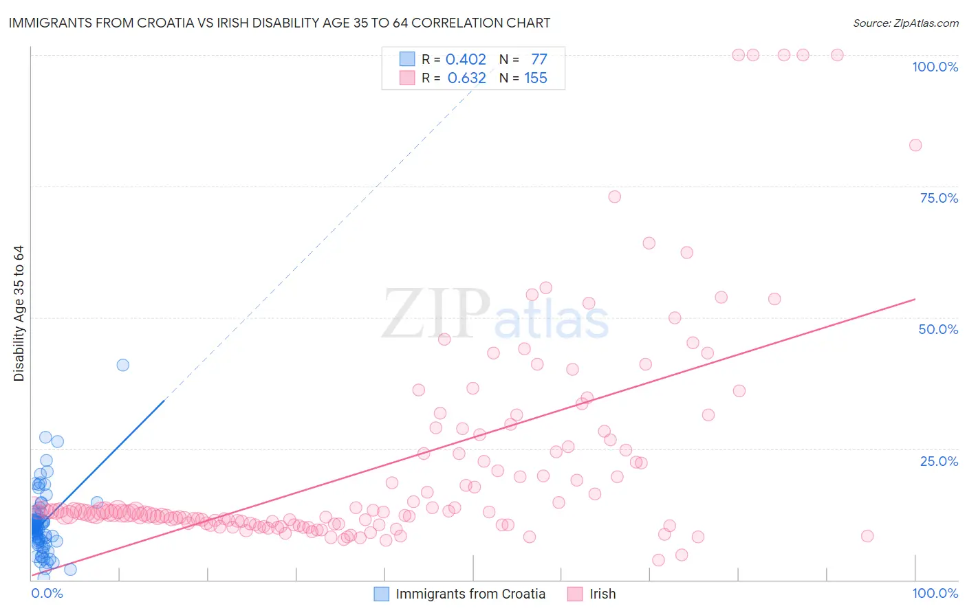 Immigrants from Croatia vs Irish Disability Age 35 to 64