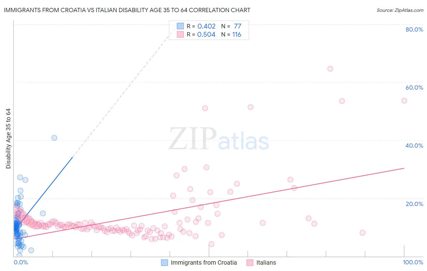 Immigrants from Croatia vs Italian Disability Age 35 to 64