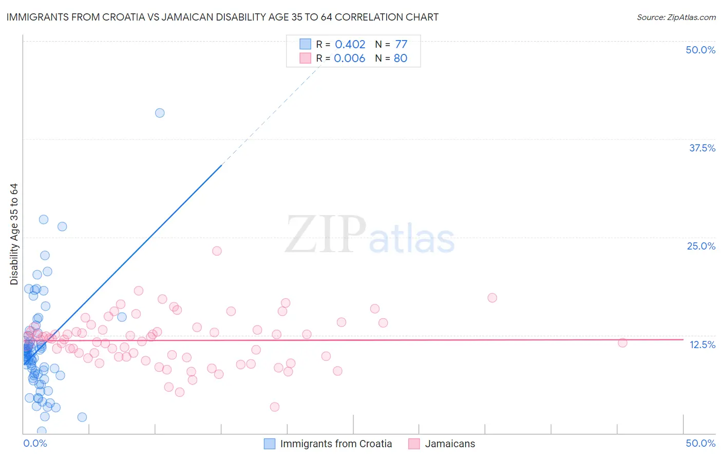 Immigrants from Croatia vs Jamaican Disability Age 35 to 64
