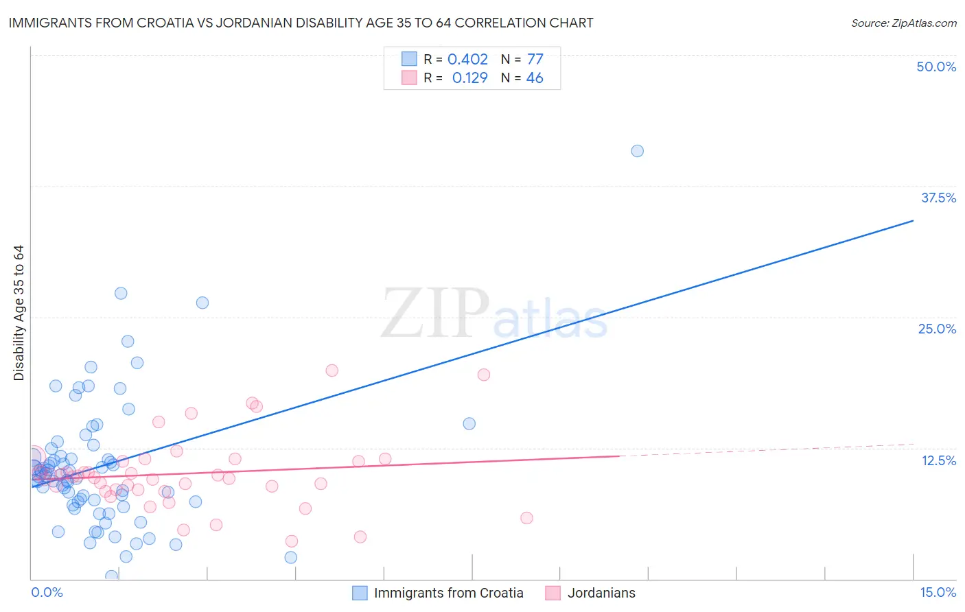 Immigrants from Croatia vs Jordanian Disability Age 35 to 64