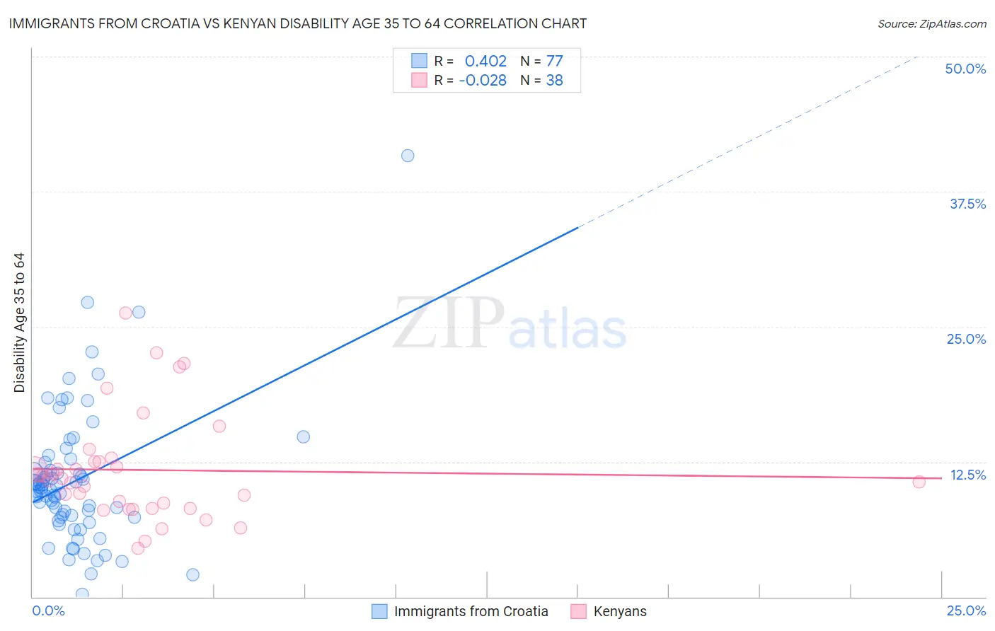 Immigrants from Croatia vs Kenyan Disability Age 35 to 64