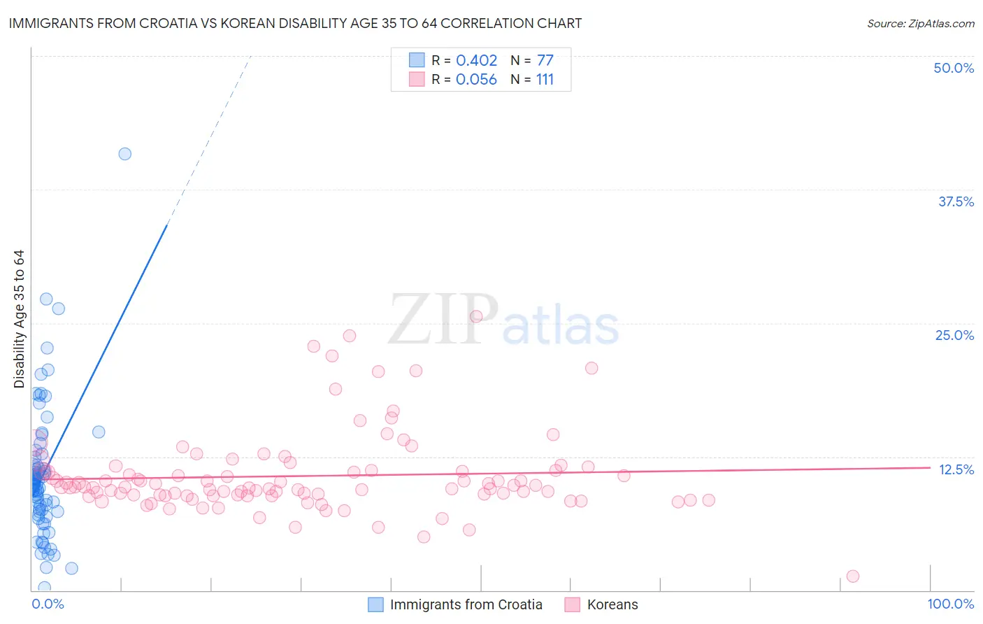 Immigrants from Croatia vs Korean Disability Age 35 to 64