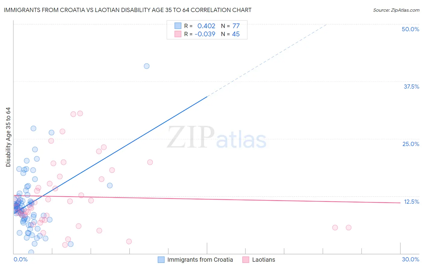 Immigrants from Croatia vs Laotian Disability Age 35 to 64