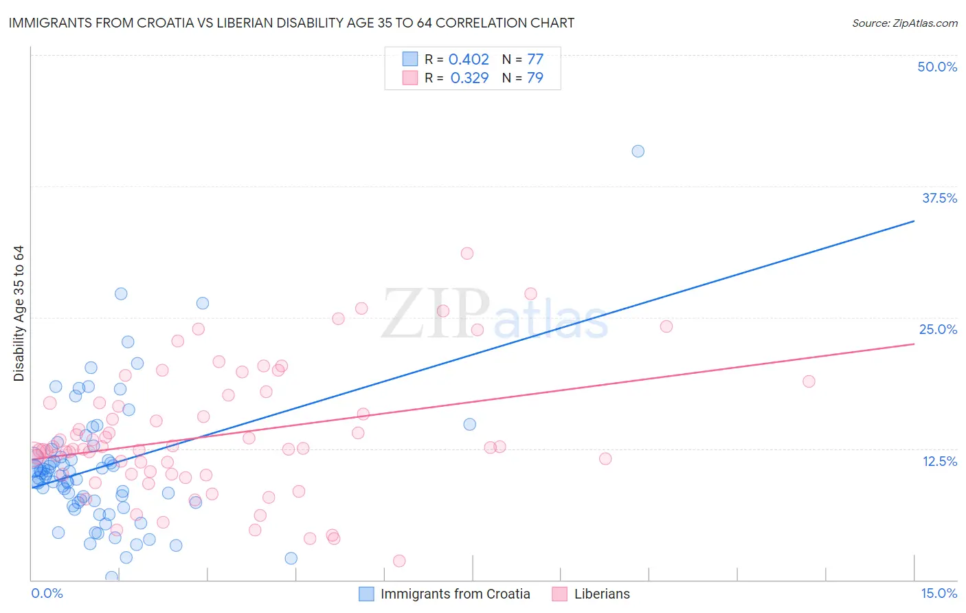 Immigrants from Croatia vs Liberian Disability Age 35 to 64