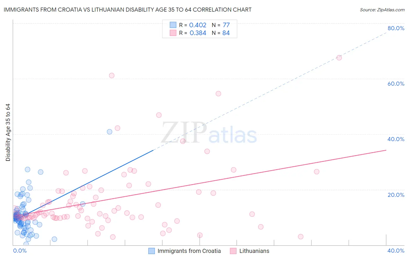 Immigrants from Croatia vs Lithuanian Disability Age 35 to 64