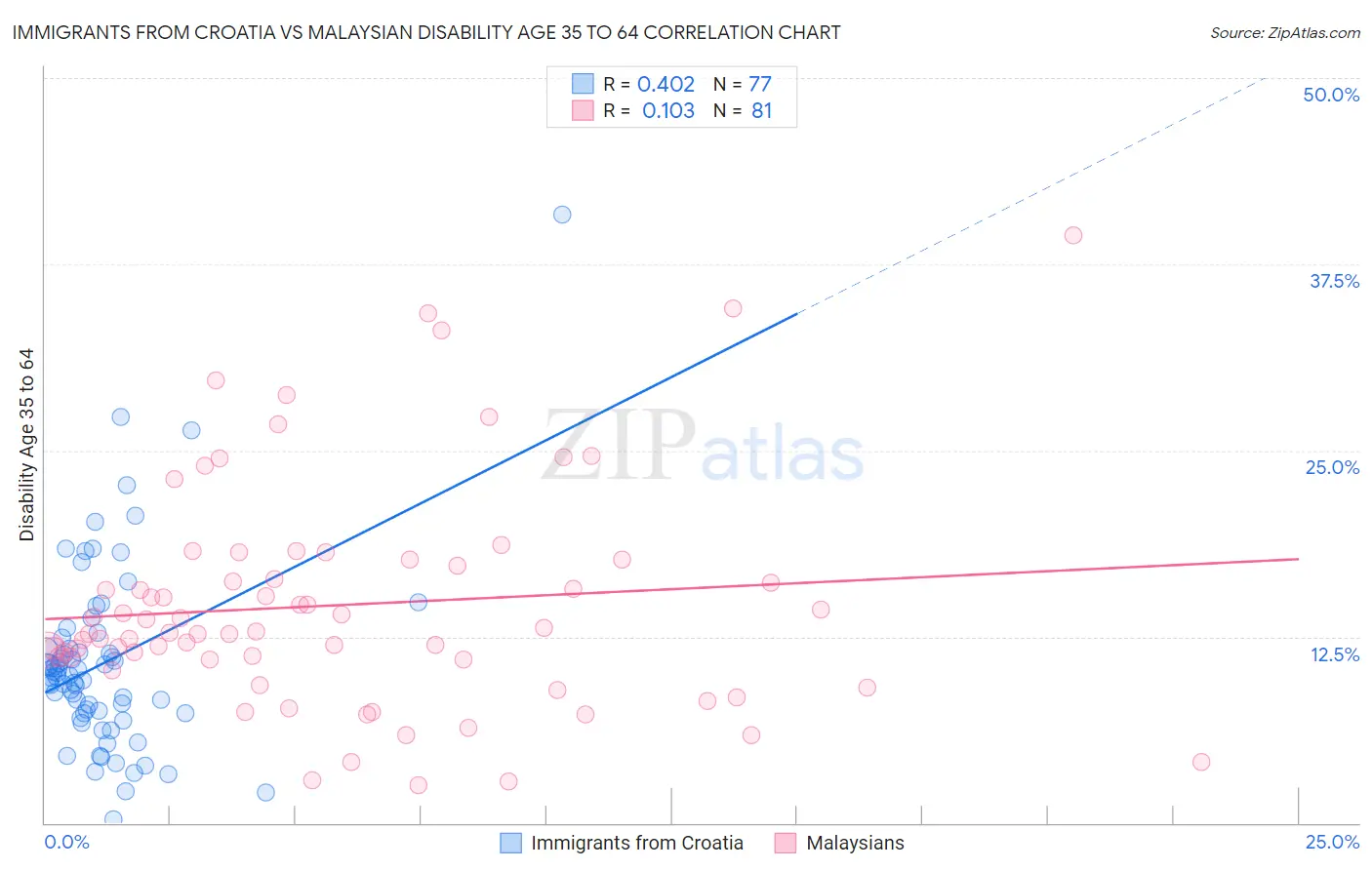 Immigrants from Croatia vs Malaysian Disability Age 35 to 64