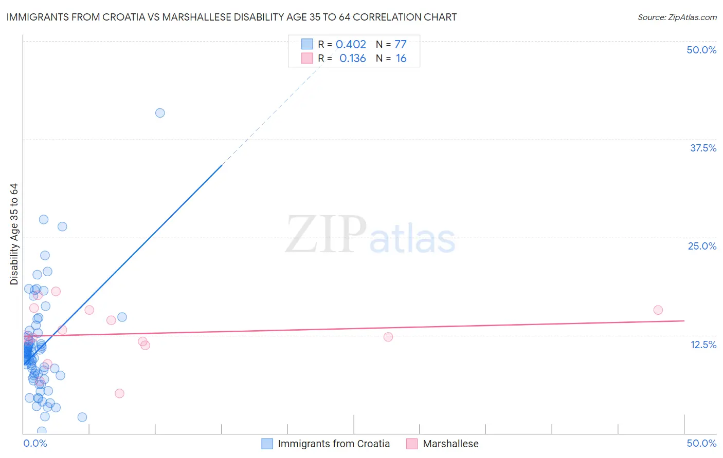 Immigrants from Croatia vs Marshallese Disability Age 35 to 64