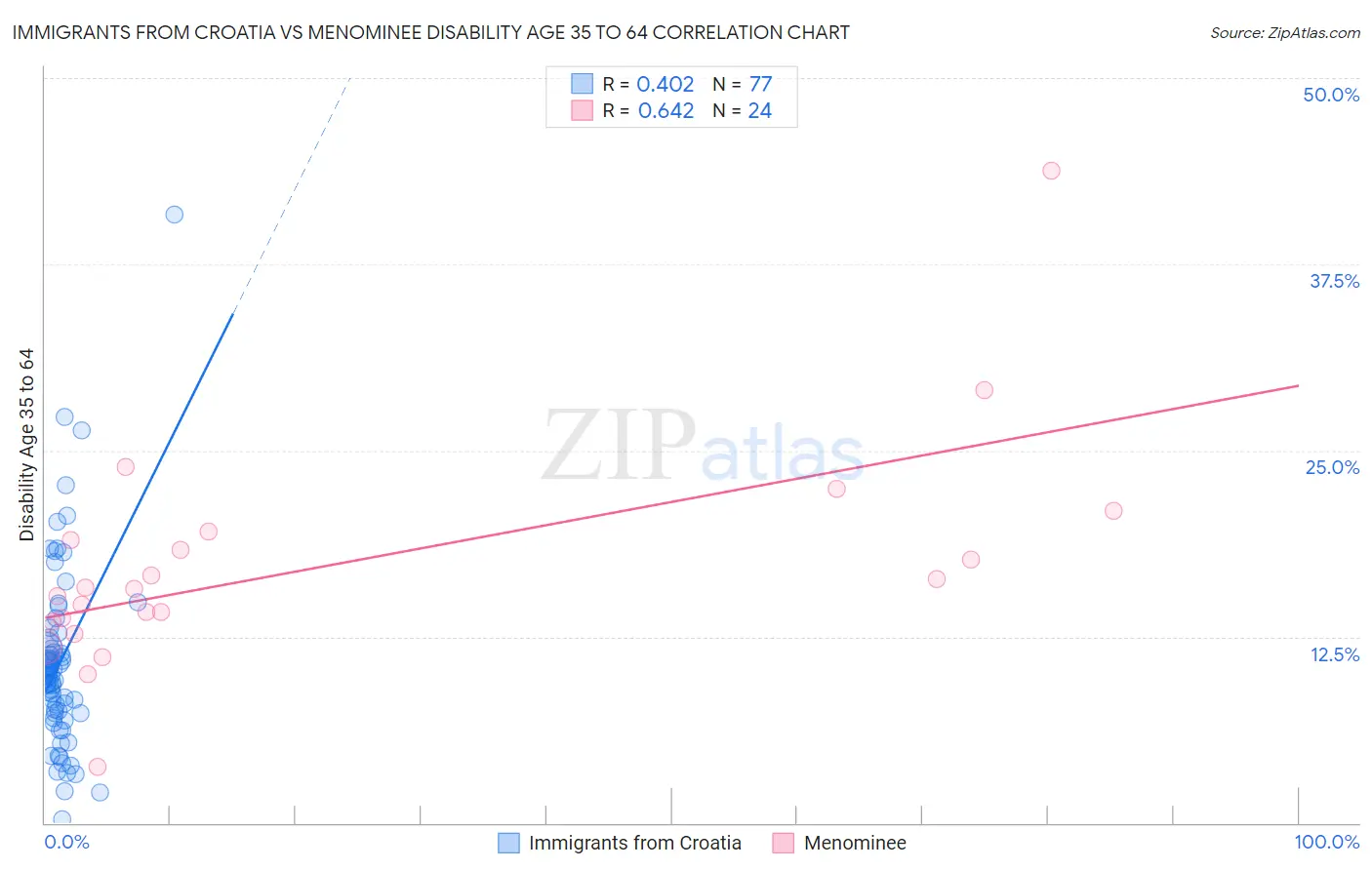Immigrants from Croatia vs Menominee Disability Age 35 to 64