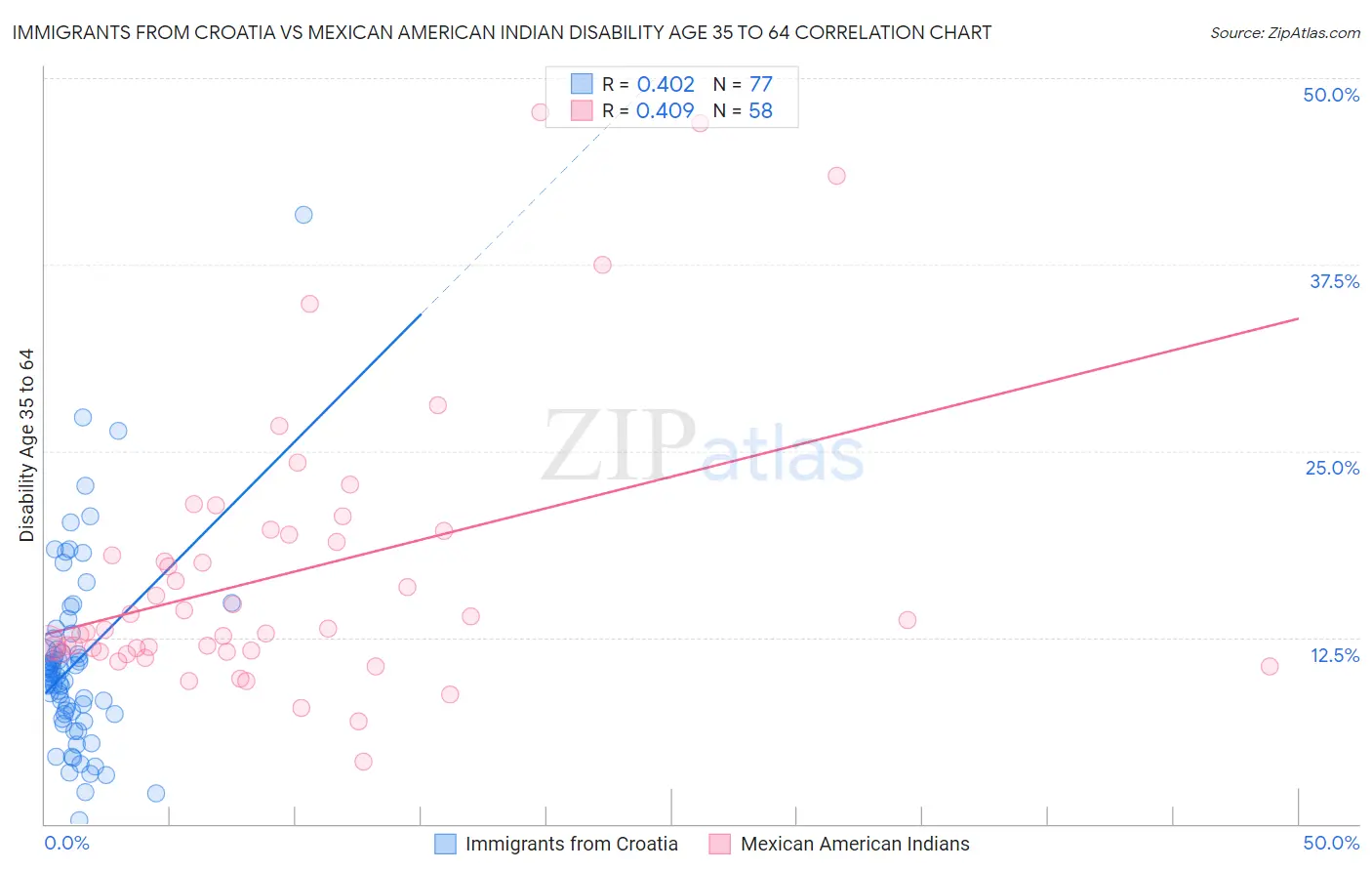 Immigrants from Croatia vs Mexican American Indian Disability Age 35 to 64