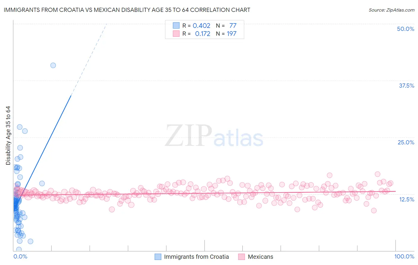 Immigrants from Croatia vs Mexican Disability Age 35 to 64