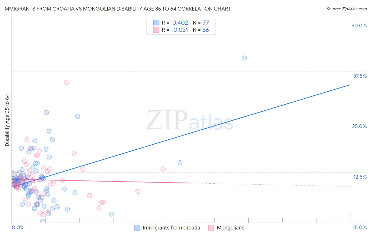Immigrants from Croatia vs Mongolian Disability Age 35 to 64