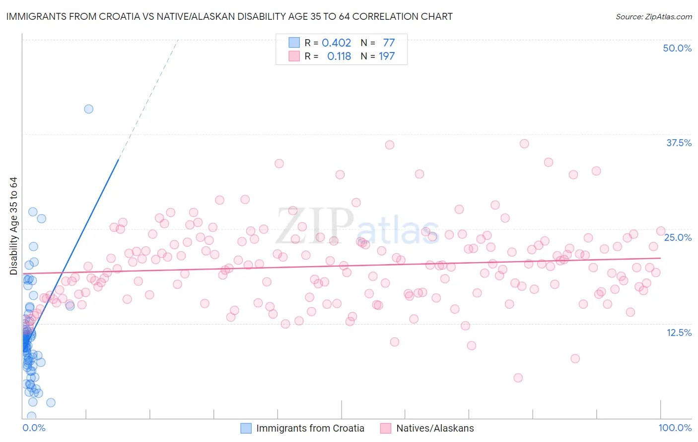 Immigrants from Croatia vs Native/Alaskan Disability Age 35 to 64