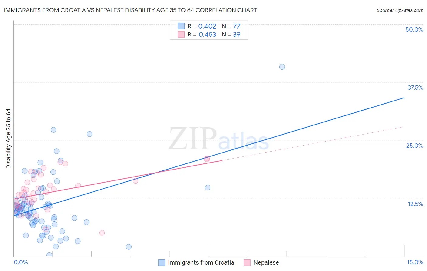 Immigrants from Croatia vs Nepalese Disability Age 35 to 64