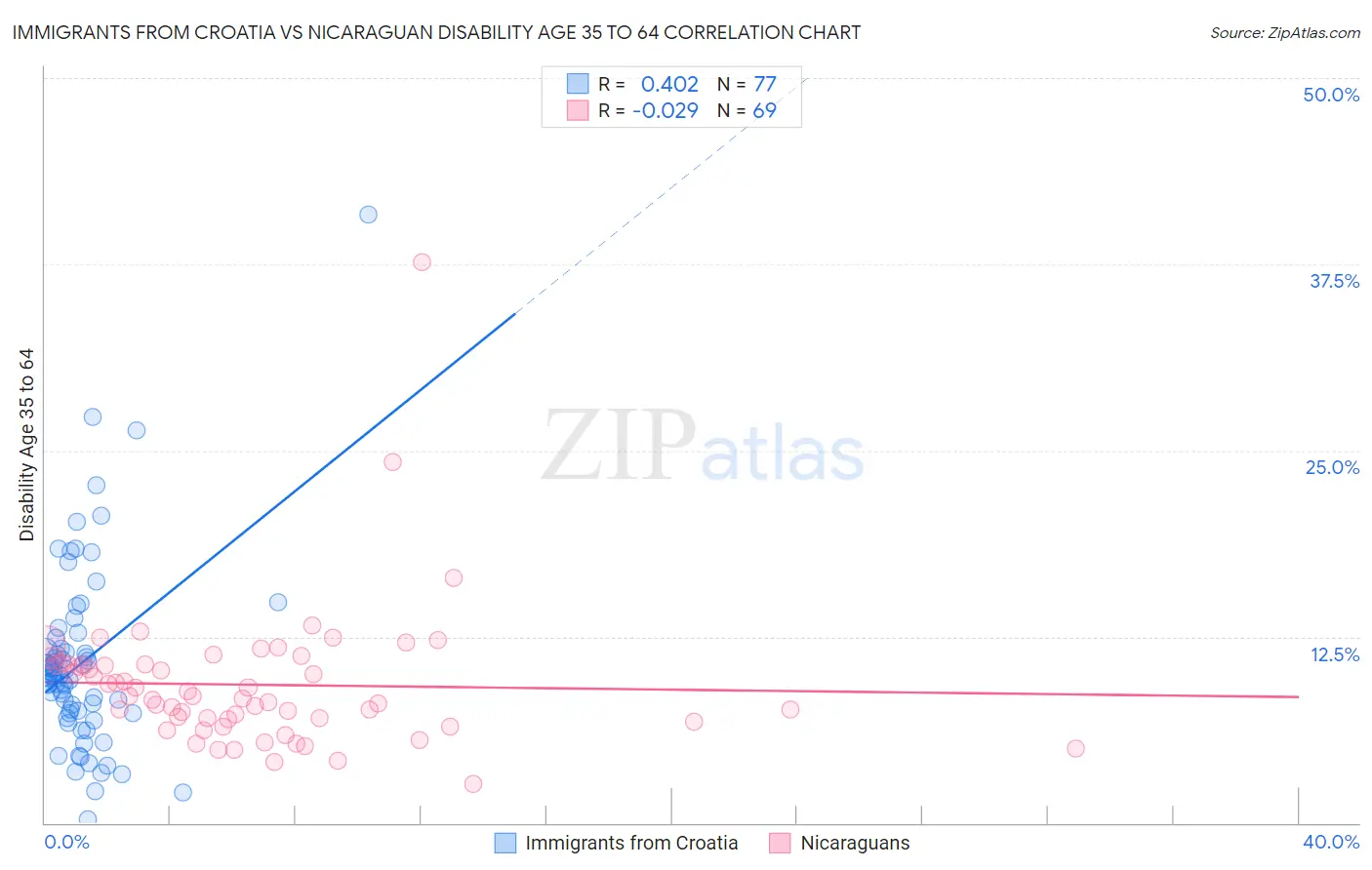 Immigrants from Croatia vs Nicaraguan Disability Age 35 to 64