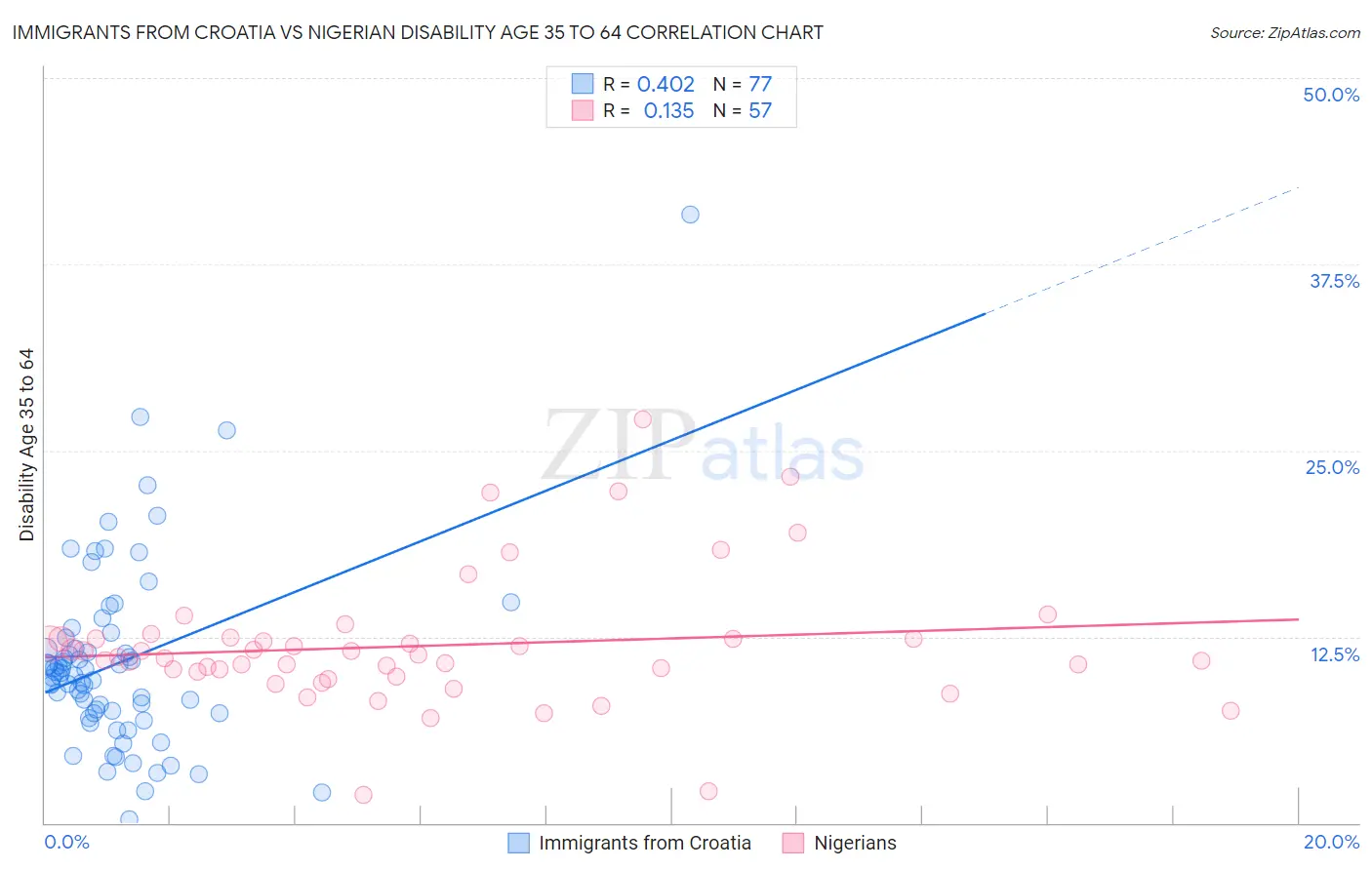 Immigrants from Croatia vs Nigerian Disability Age 35 to 64
