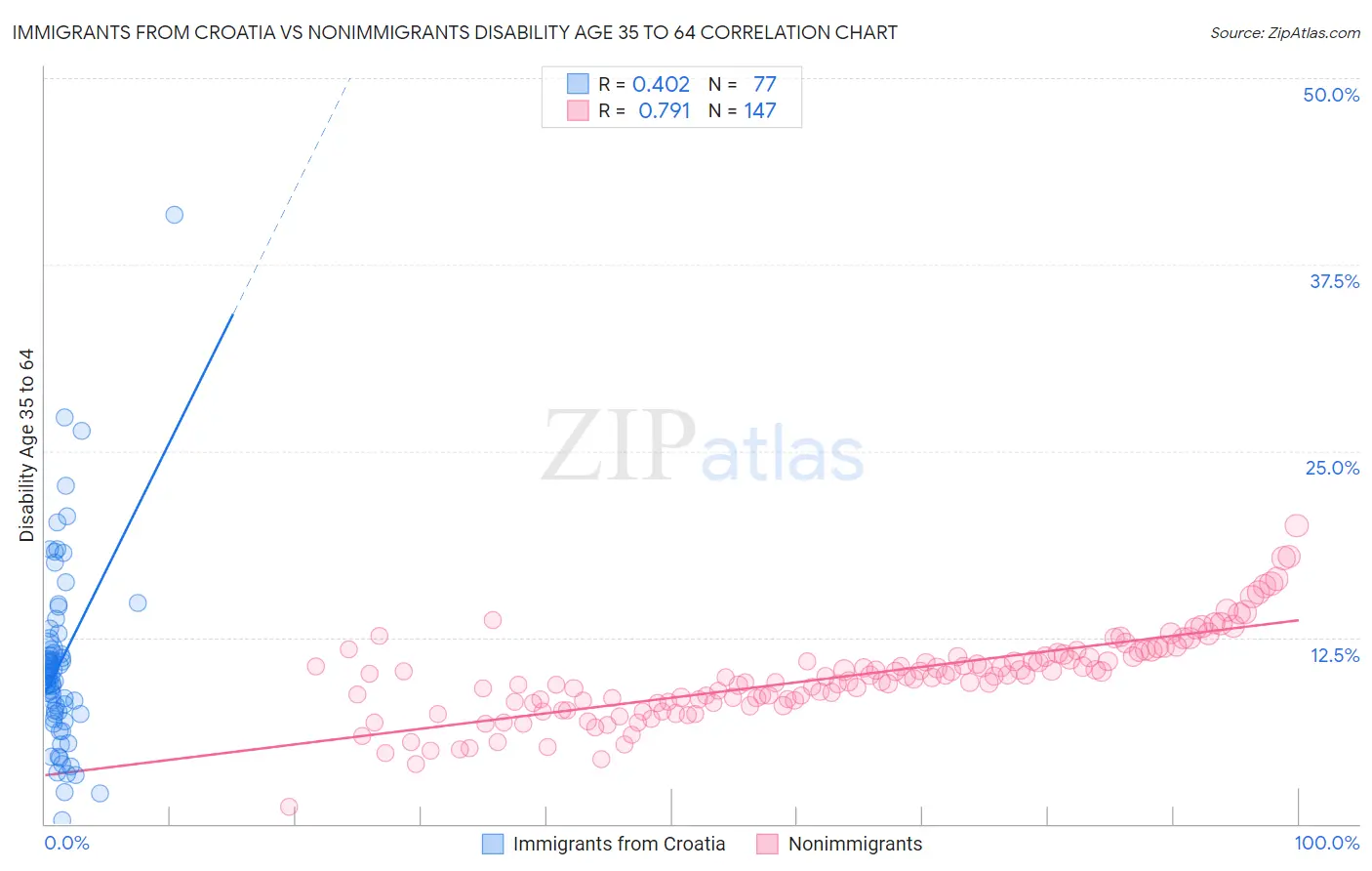 Immigrants from Croatia vs Nonimmigrants Disability Age 35 to 64