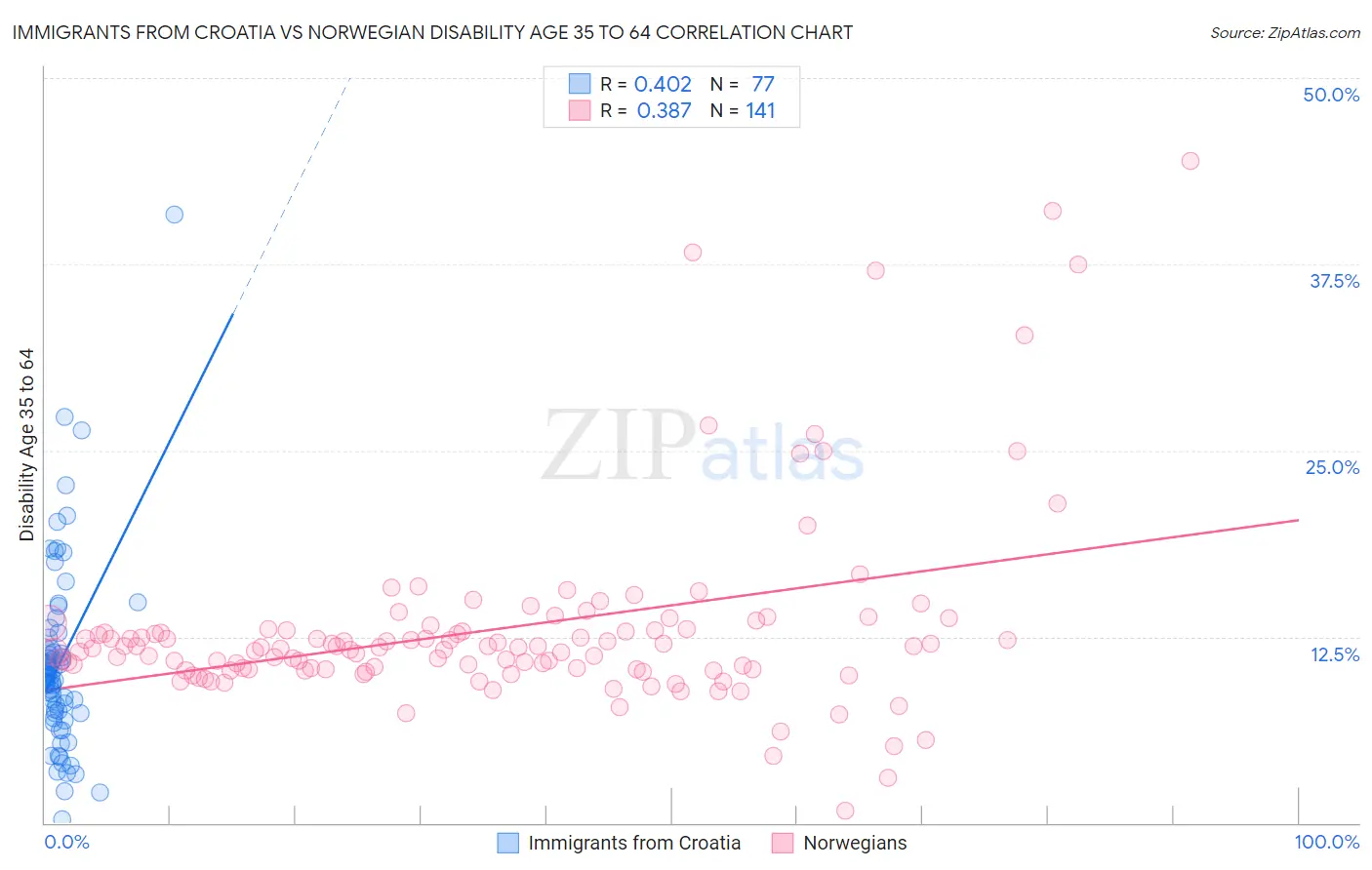 Immigrants from Croatia vs Norwegian Disability Age 35 to 64