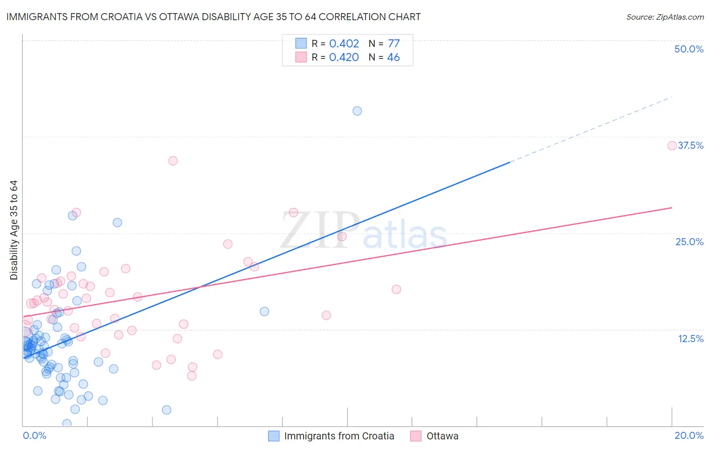 Immigrants from Croatia vs Ottawa Disability Age 35 to 64