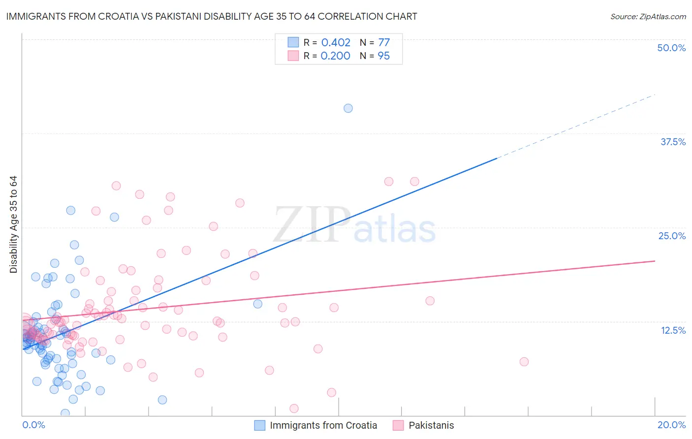 Immigrants from Croatia vs Pakistani Disability Age 35 to 64