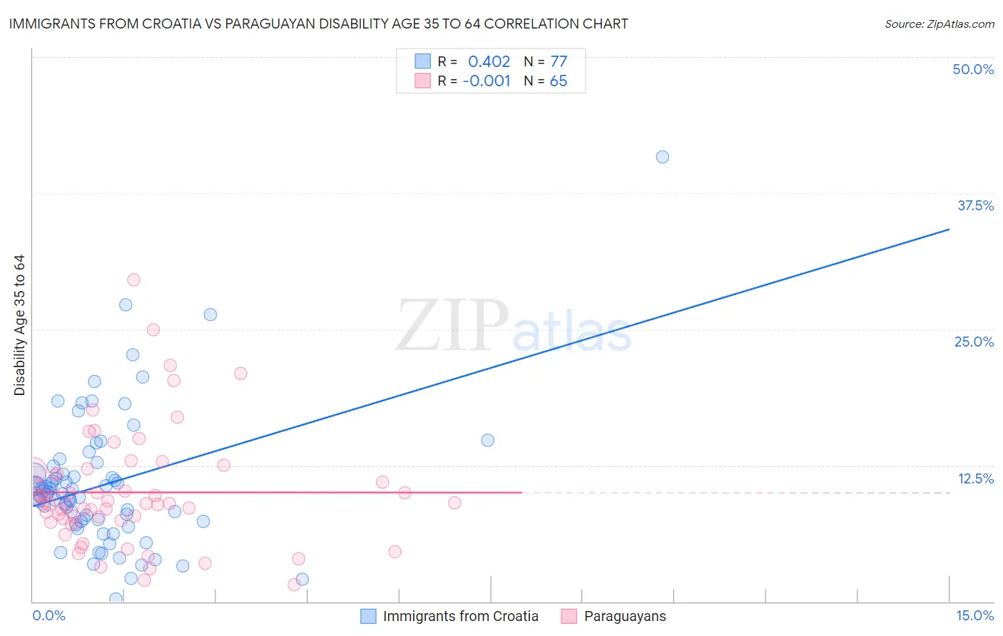 Immigrants from Croatia vs Paraguayan Disability Age 35 to 64