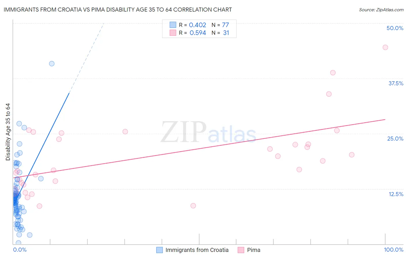 Immigrants from Croatia vs Pima Disability Age 35 to 64