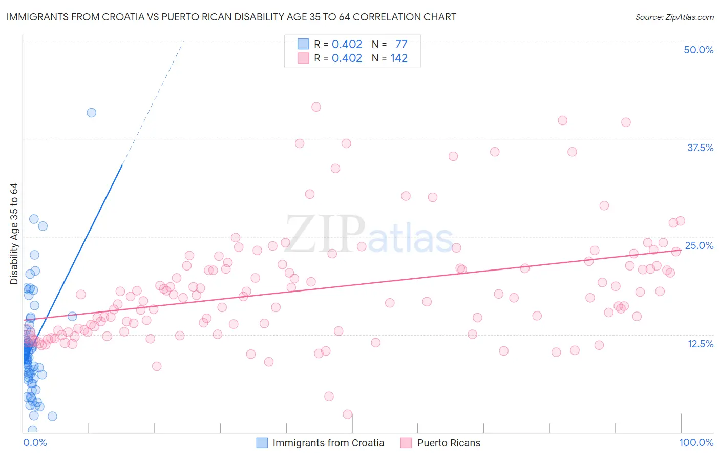 Immigrants from Croatia vs Puerto Rican Disability Age 35 to 64