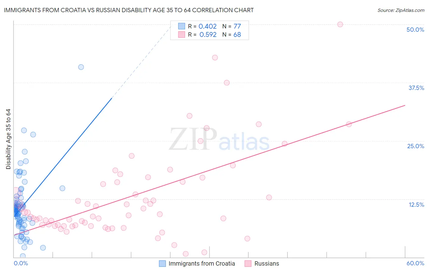 Immigrants from Croatia vs Russian Disability Age 35 to 64