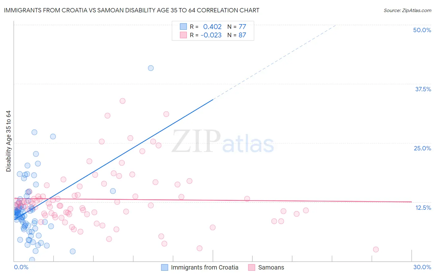 Immigrants from Croatia vs Samoan Disability Age 35 to 64