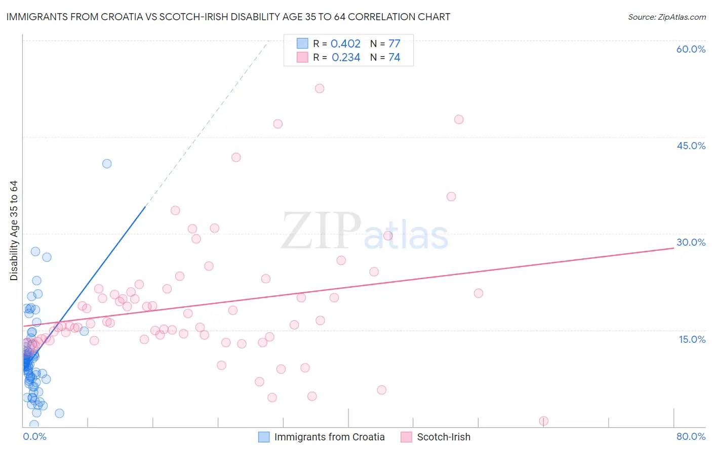Immigrants from Croatia vs Scotch-Irish Disability Age 35 to 64
