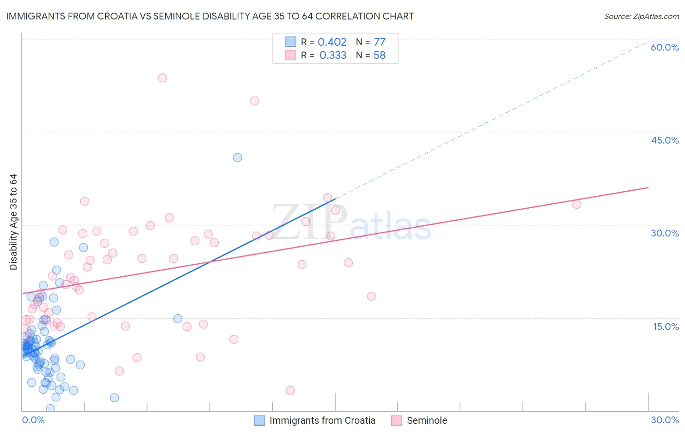 Immigrants from Croatia vs Seminole Disability Age 35 to 64
