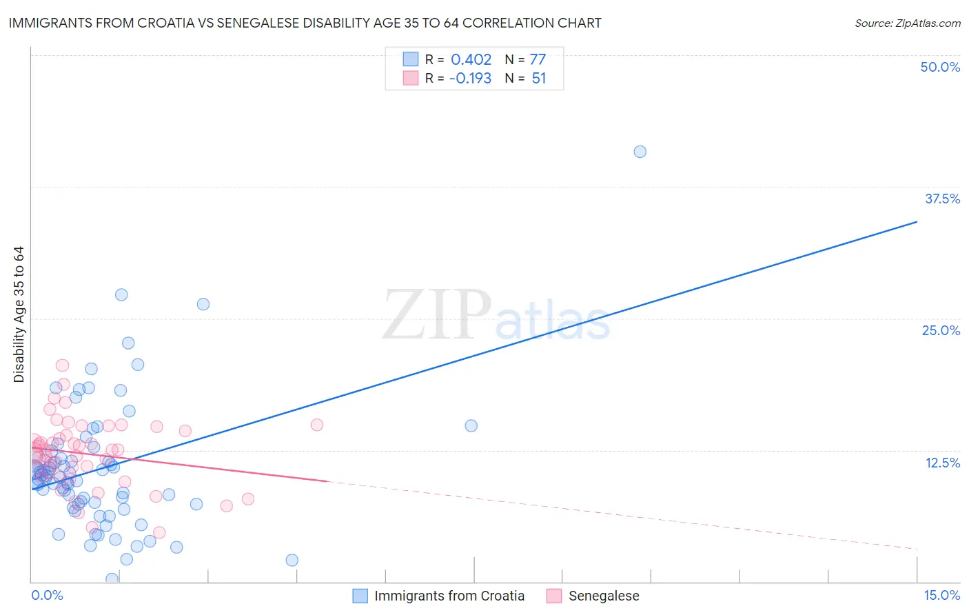 Immigrants from Croatia vs Senegalese Disability Age 35 to 64