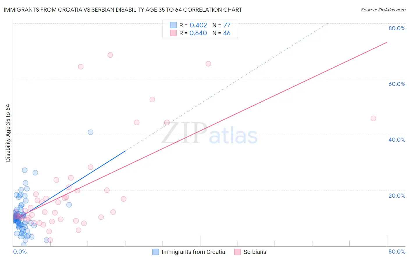 Immigrants from Croatia vs Serbian Disability Age 35 to 64