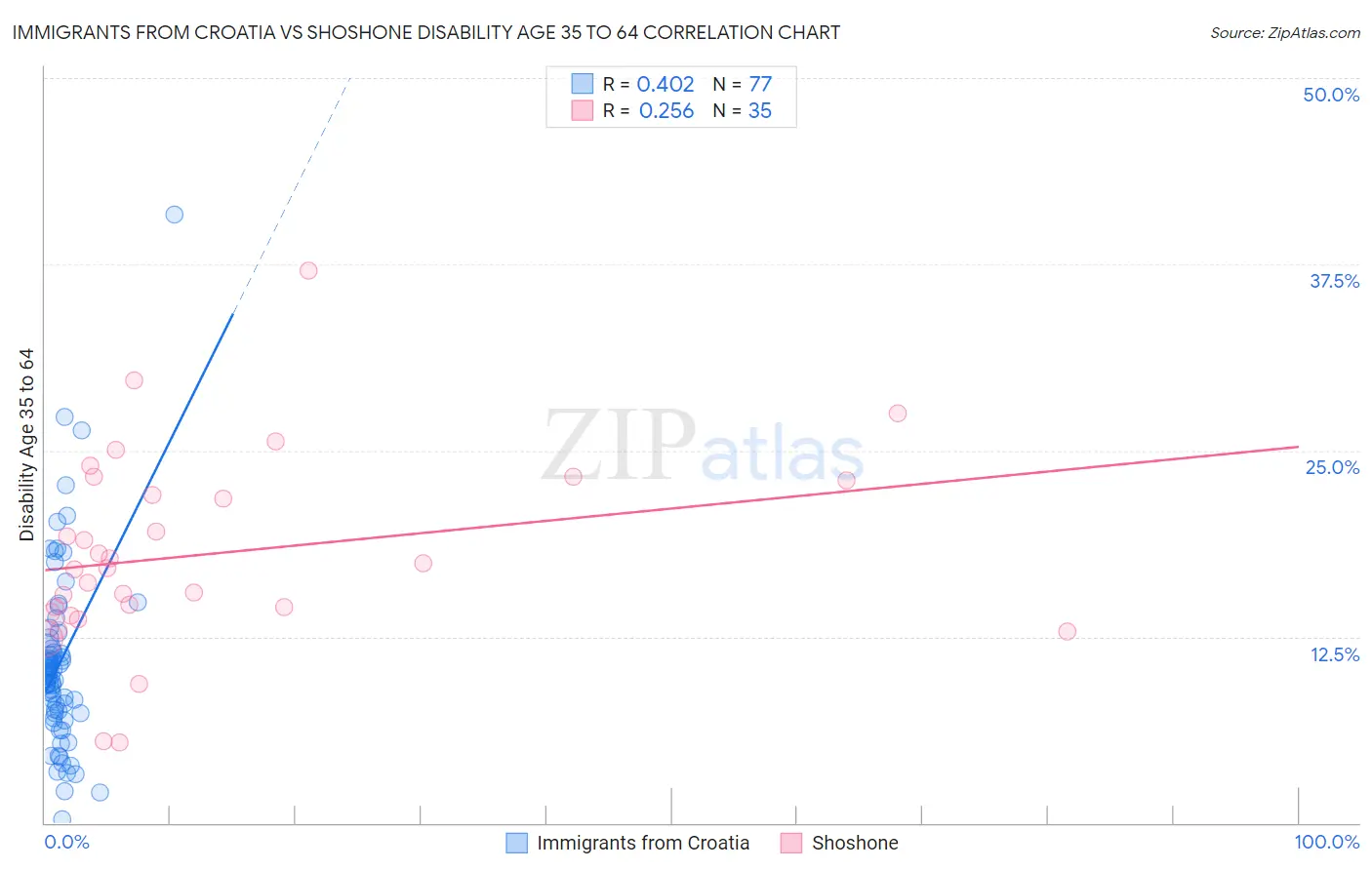 Immigrants from Croatia vs Shoshone Disability Age 35 to 64