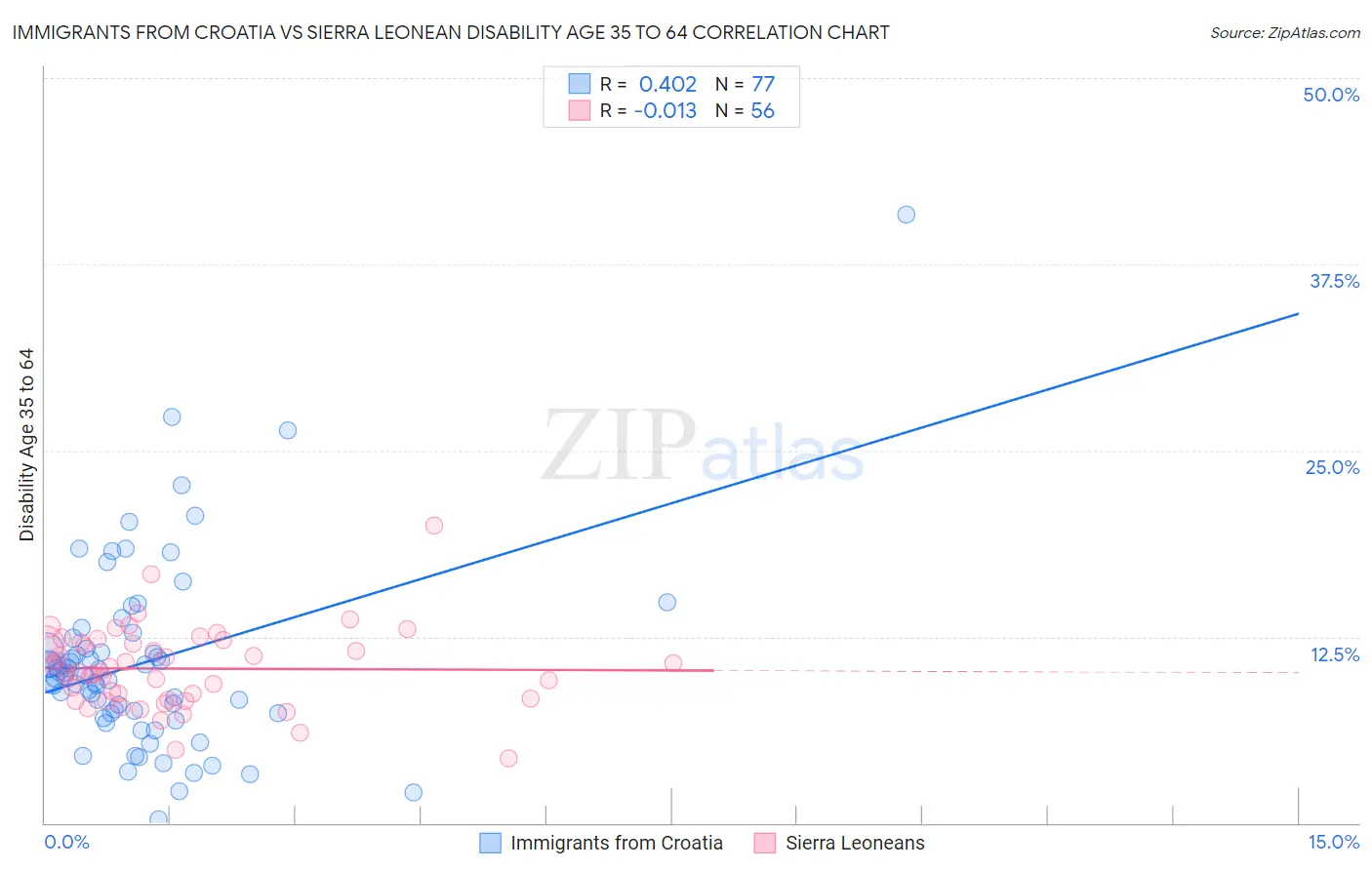 Immigrants from Croatia vs Sierra Leonean Disability Age 35 to 64