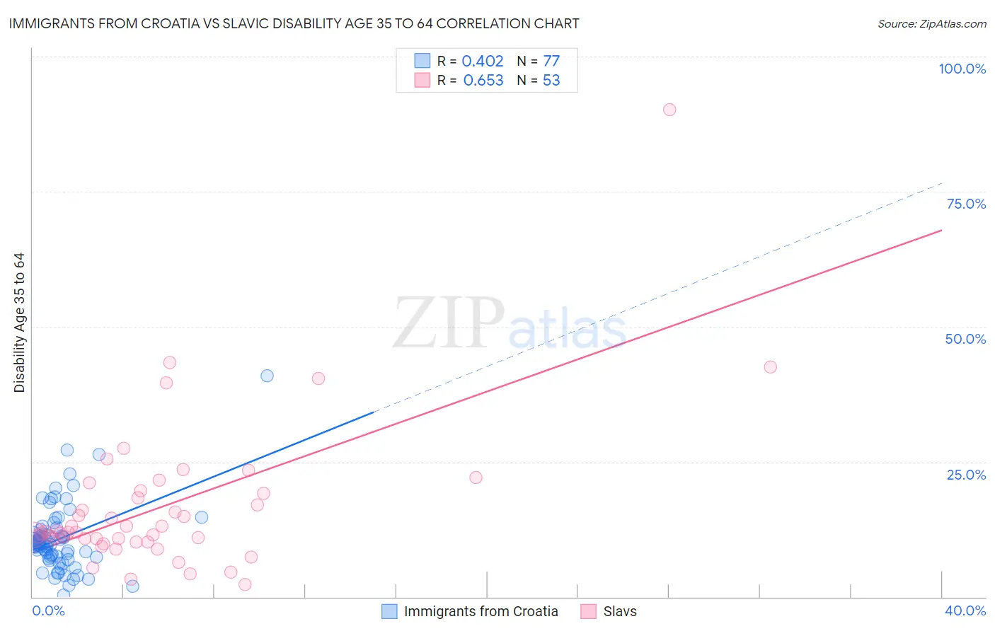 Immigrants from Croatia vs Slavic Disability Age 35 to 64