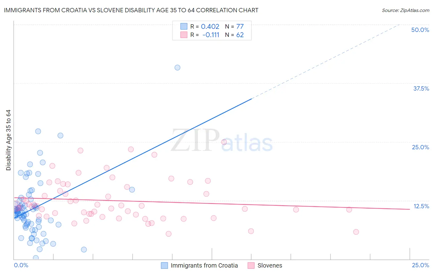 Immigrants from Croatia vs Slovene Disability Age 35 to 64