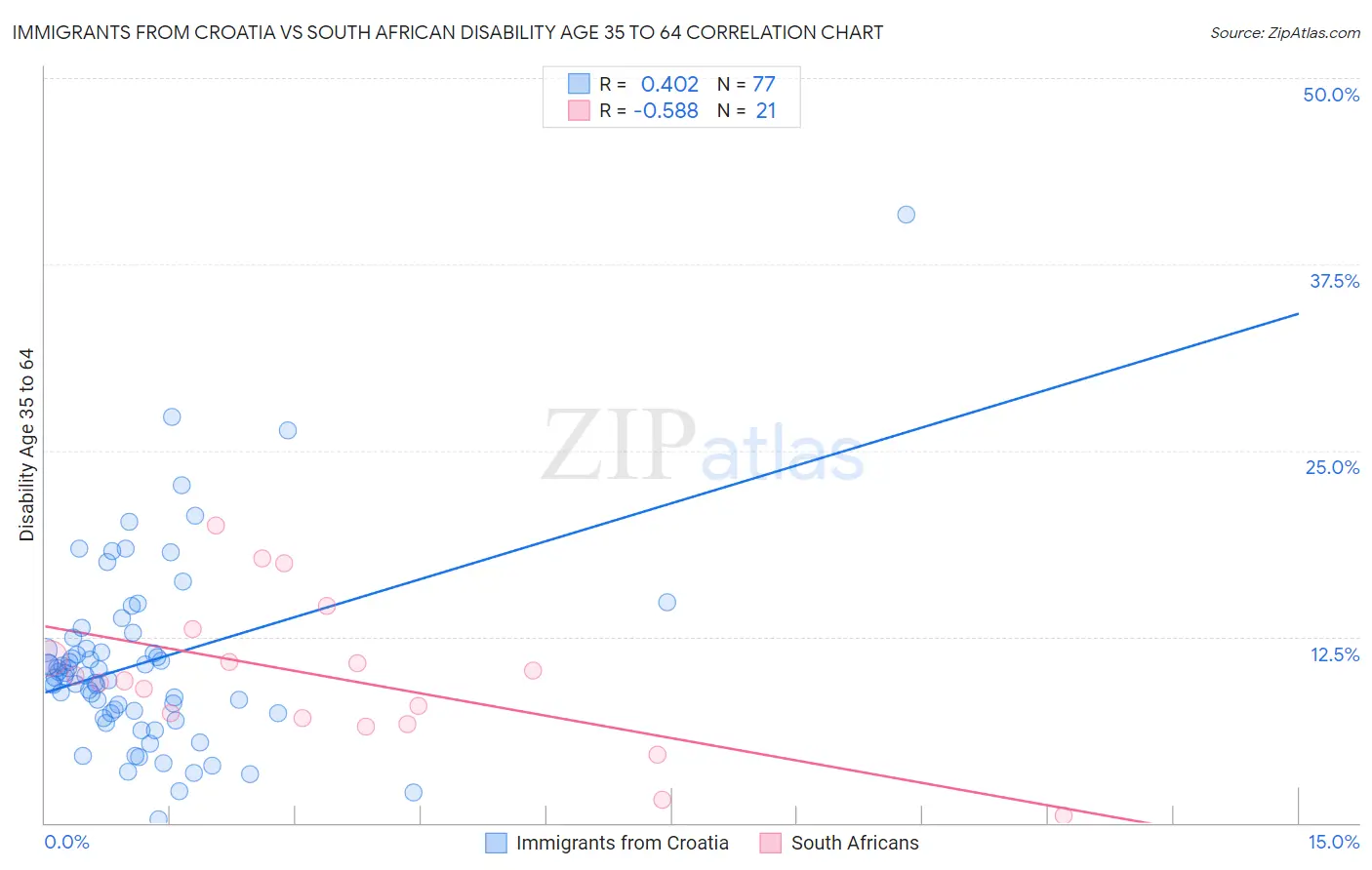 Immigrants from Croatia vs South African Disability Age 35 to 64