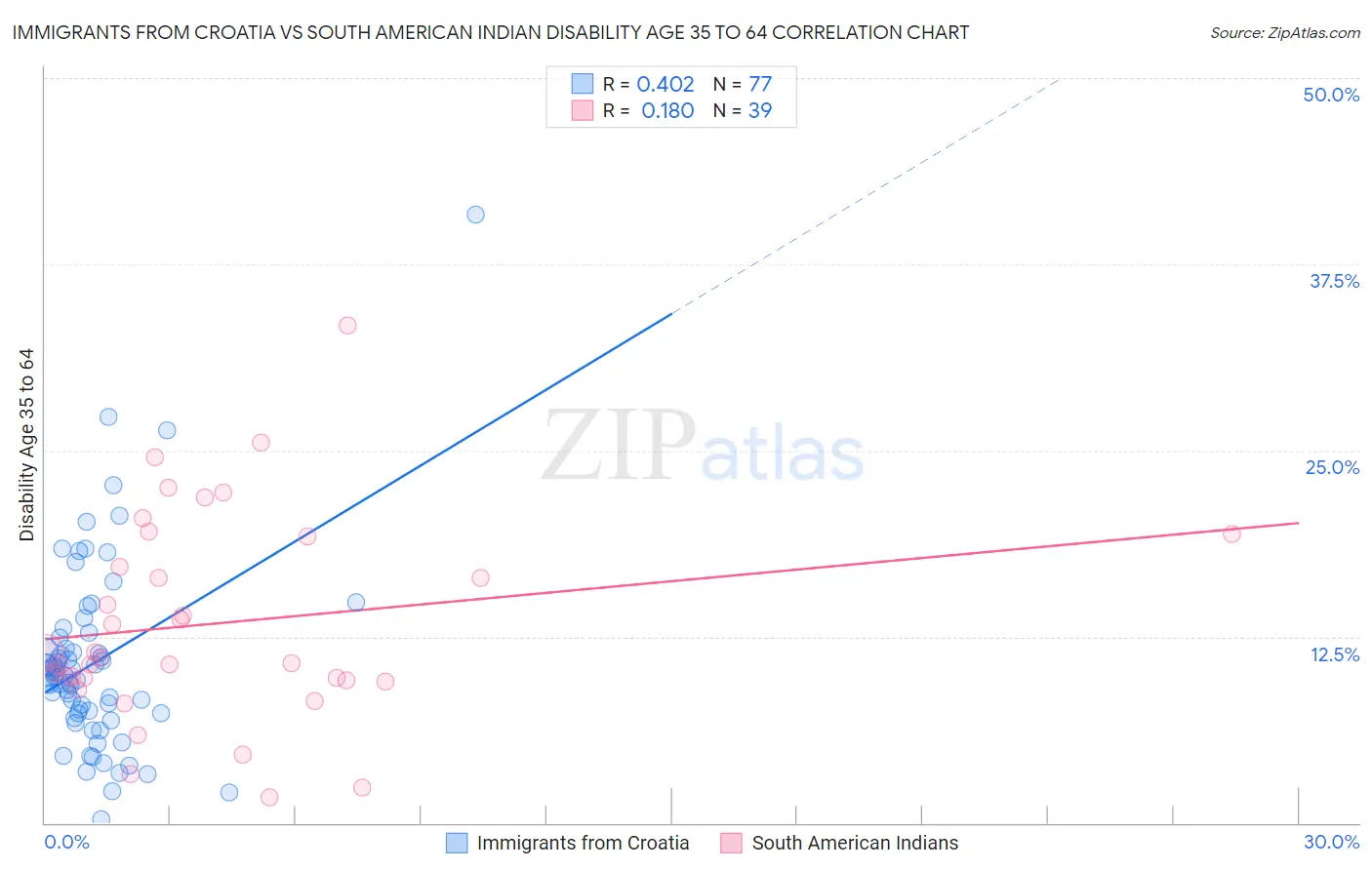 Immigrants from Croatia vs South American Indian Disability Age 35 to 64
