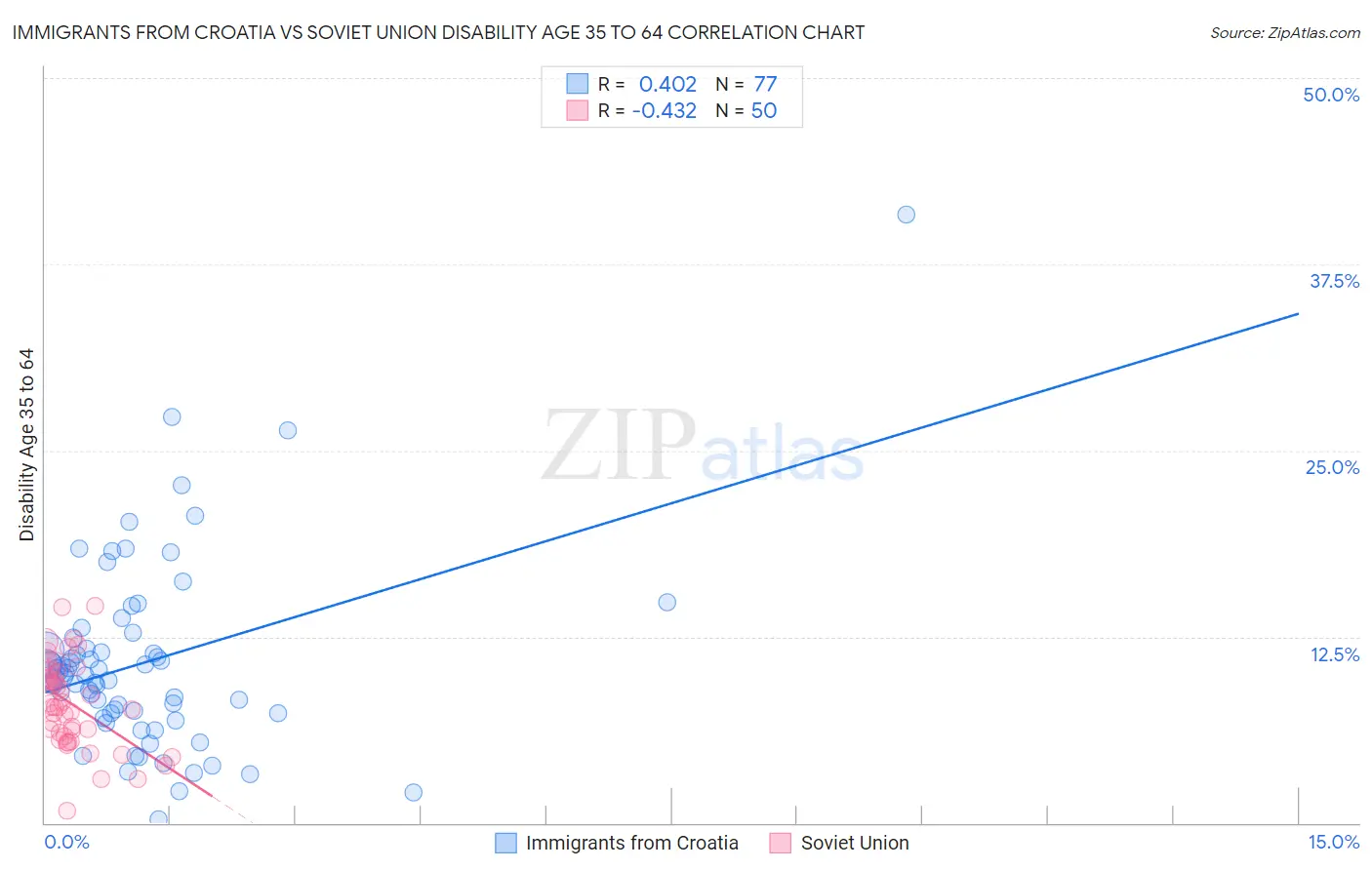 Immigrants from Croatia vs Soviet Union Disability Age 35 to 64