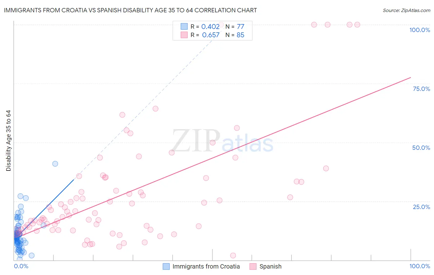 Immigrants from Croatia vs Spanish Disability Age 35 to 64