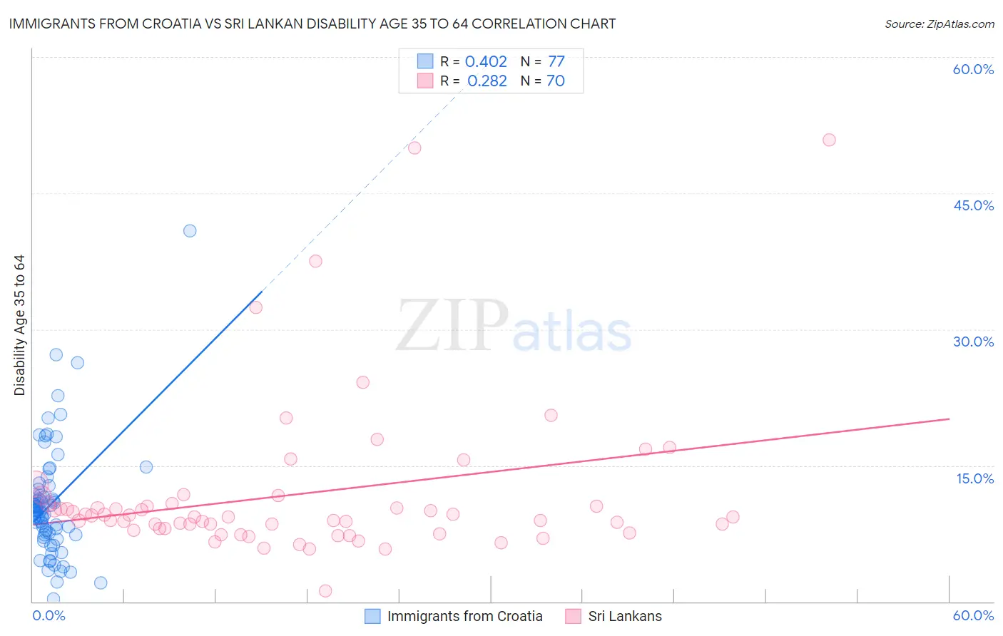 Immigrants from Croatia vs Sri Lankan Disability Age 35 to 64