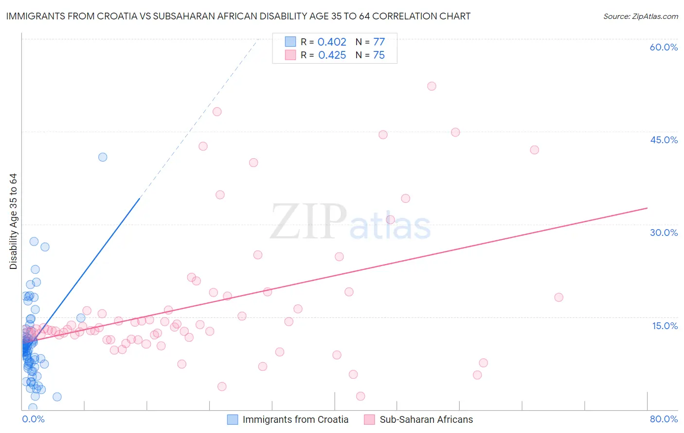 Immigrants from Croatia vs Subsaharan African Disability Age 35 to 64
