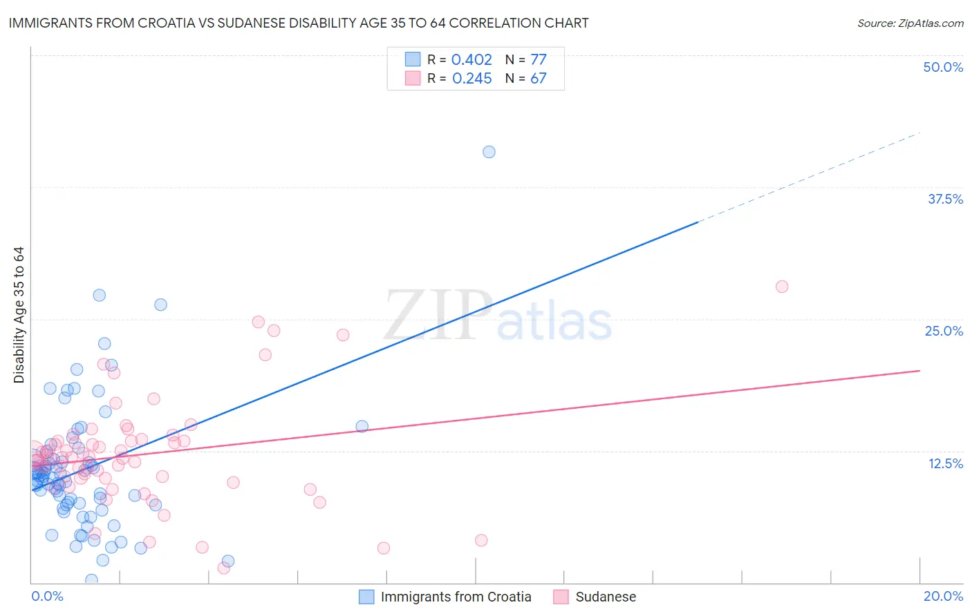 Immigrants from Croatia vs Sudanese Disability Age 35 to 64