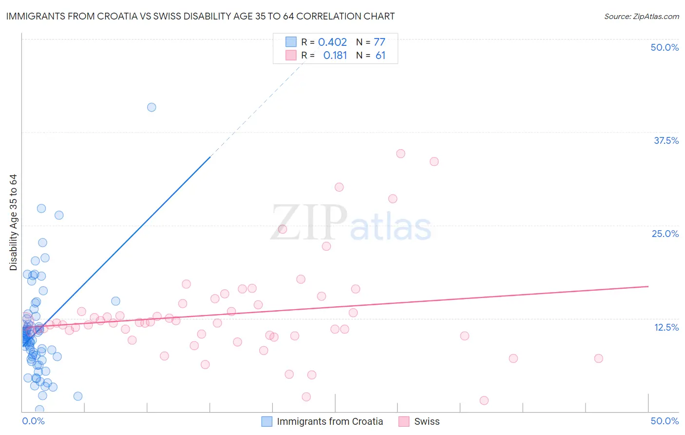 Immigrants from Croatia vs Swiss Disability Age 35 to 64