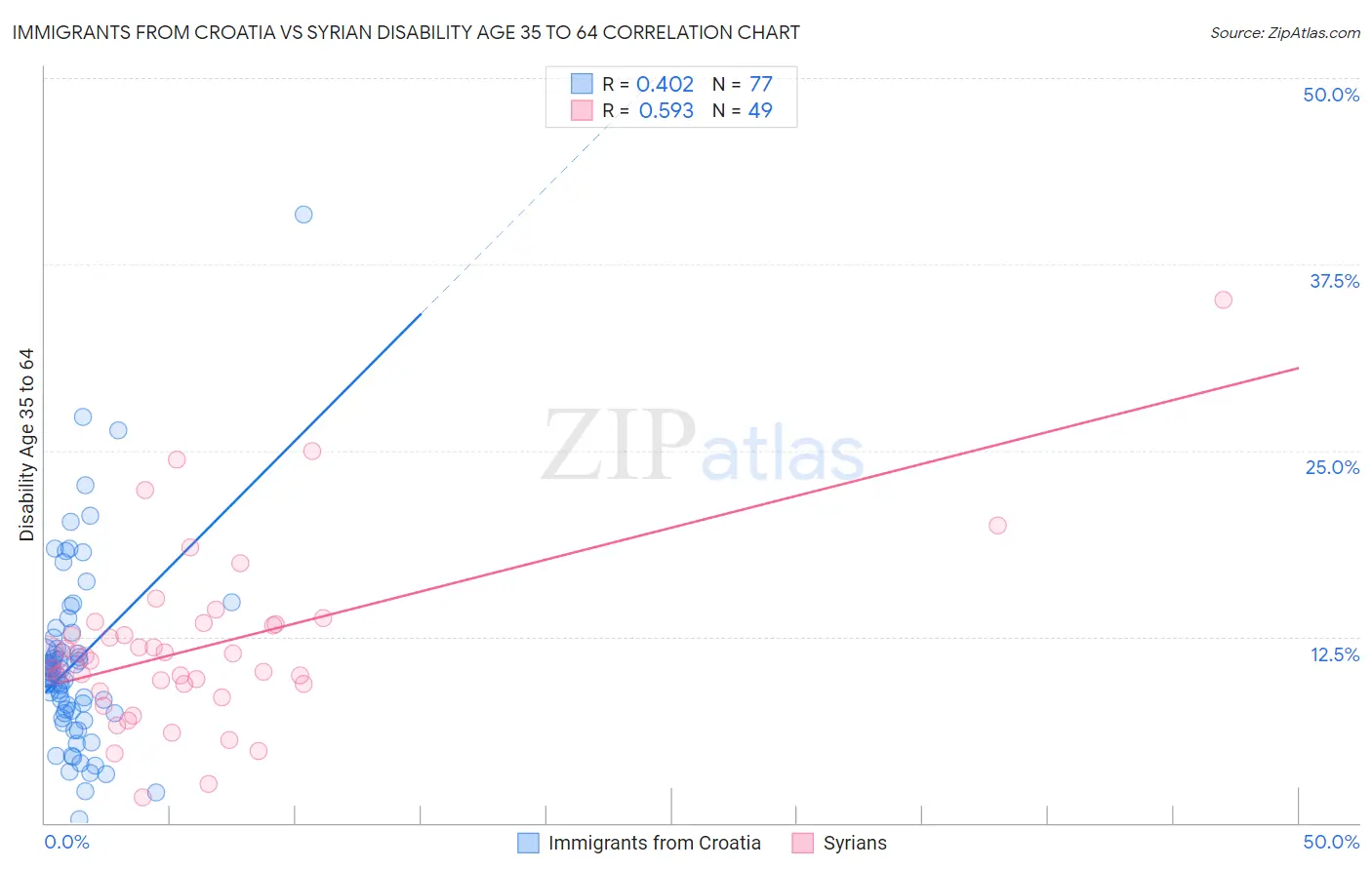 Immigrants from Croatia vs Syrian Disability Age 35 to 64