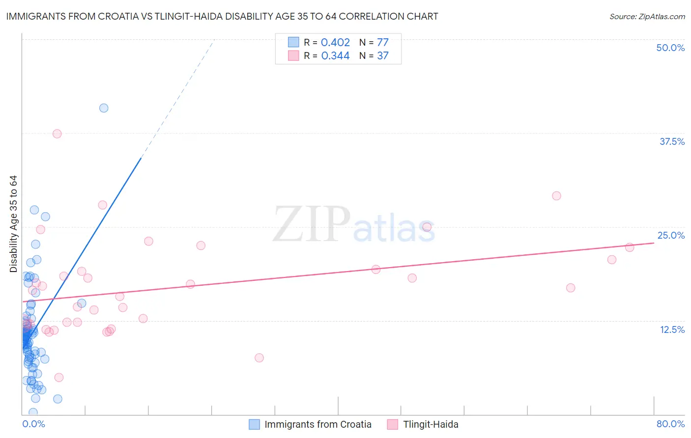 Immigrants from Croatia vs Tlingit-Haida Disability Age 35 to 64