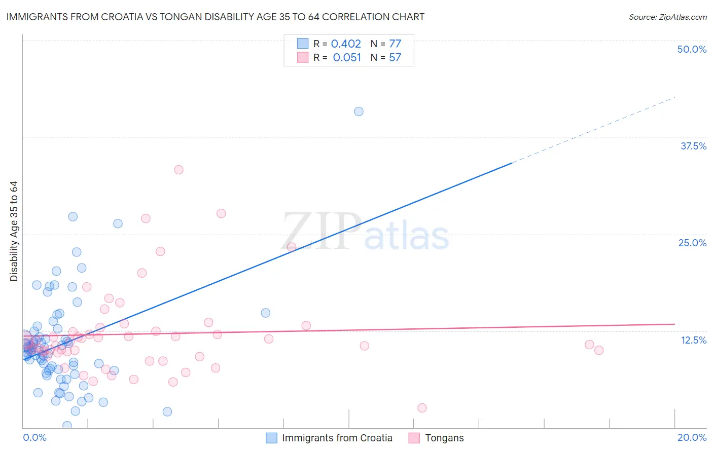 Immigrants from Croatia vs Tongan Disability Age 35 to 64