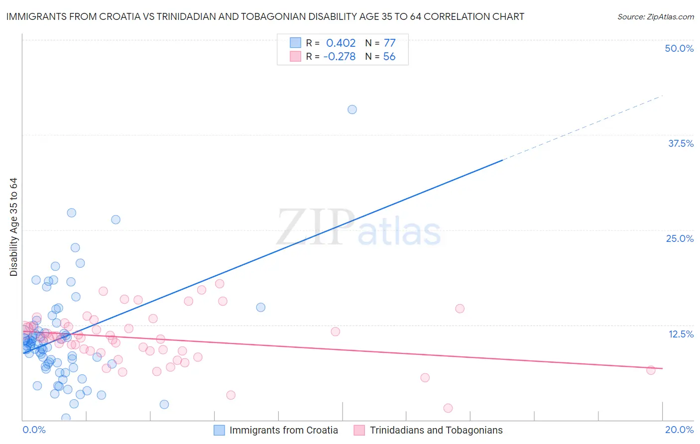 Immigrants from Croatia vs Trinidadian and Tobagonian Disability Age 35 to 64